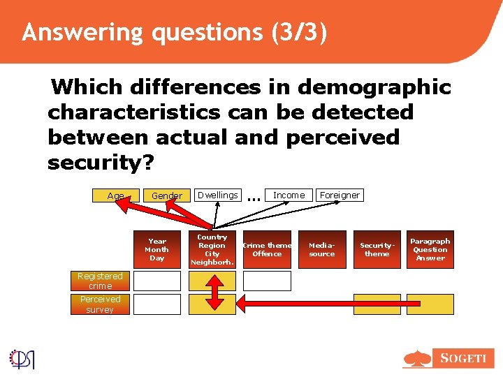 Answering questions (3/3) Which differences in demographic characteristics can be detected between actual and