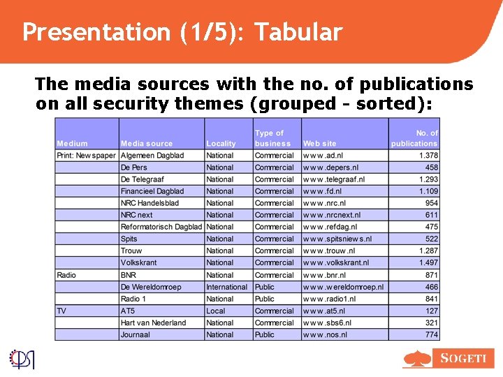 Presentation (1/5): Tabular The media sources with the no. of publications on all security