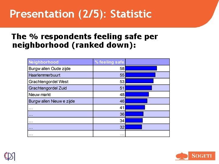 Presentation (2/5): Statistic The % respondents feeling safe per neighborhood (ranked down): 