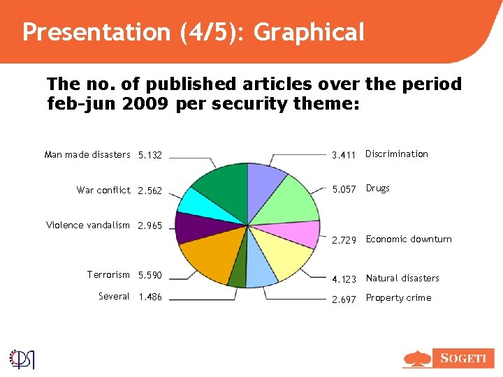 Presentation (4/5): Graphical The no. of published articles over the period feb-jun 2009 per