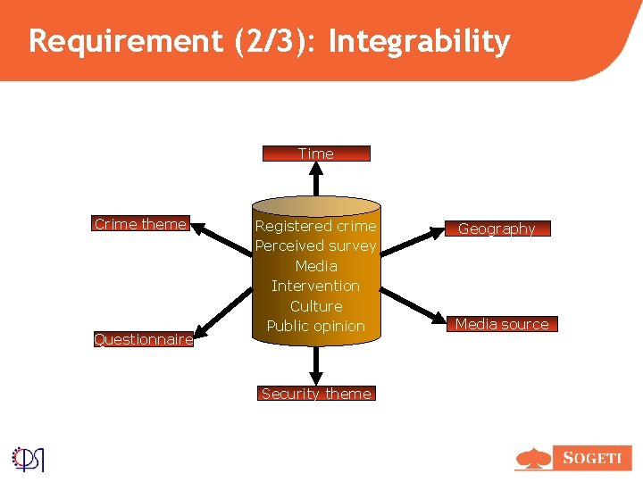 Requirement (2/3): Integrability Time Crime theme Registered crime Perceived survey Media Intervention Culture Public