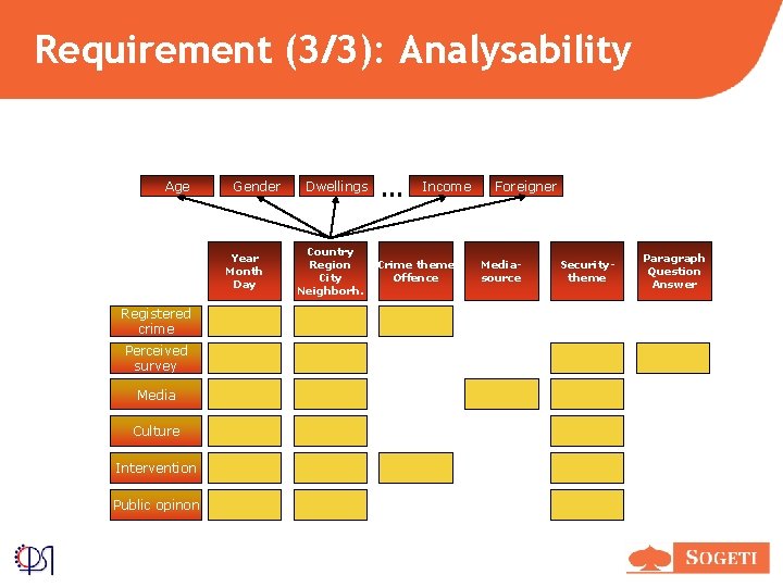 Requirement (3/3): Analysability Age Gender Year Month Day Time Registered crime Perceived survey Media