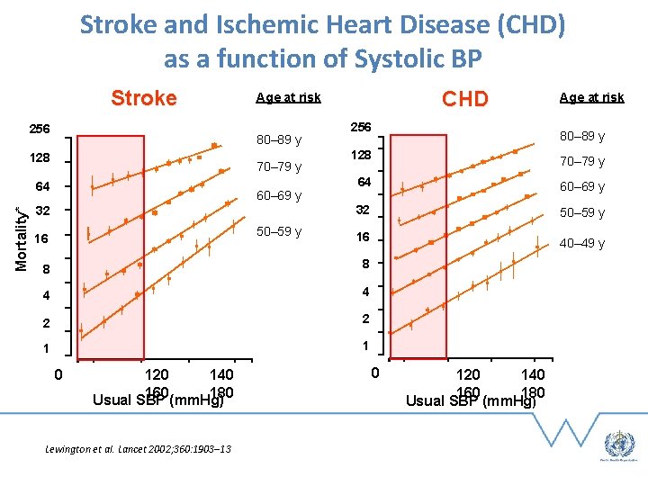 Stroke and Ischemic Heart Disease (CHD) as a function of Systolic BP Stroke 256