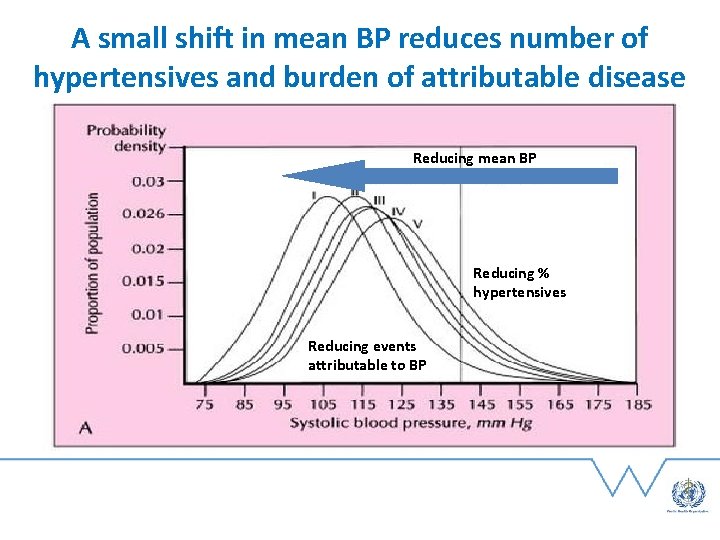 A small shift in mean BP reduces number of hypertensives and burden of attributable