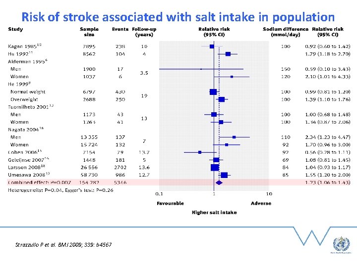 Risk of stroke associated with salt intake in population Strazzullo P et al. BMJ