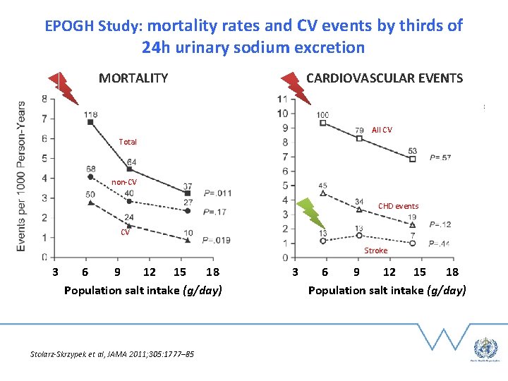 EPOGH Study: mortality rates and CV events by thirds of 24 h urinary sodium