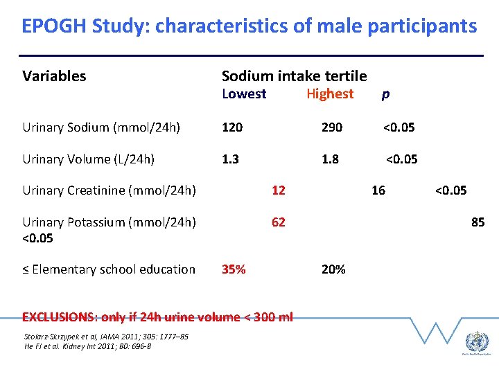 EPOGH Study: characteristics of male participants Variables Sodium intake tertile Urinary Sodium (mmol/24 h)