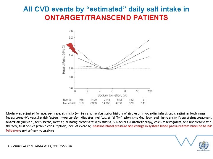 All CVD events by “estimated” daily salt intake in ONTARGET/TRANSCEND PATIENTS Model was adjusted