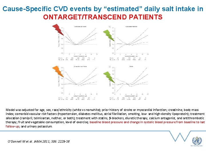 Cause-Specific CVD events by “estimated” daily salt intake in ONTARGET/TRANSCEND PATIENTS Model was adjusted