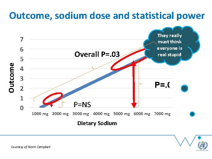 Outcome, sodium dose and statistical power 7 6 5 4 3 2 1 0