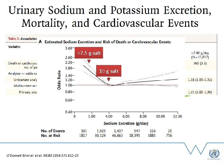 <7. 5 g salt 10 g salt O’Donnell M et al. NEJM 2014: 371: