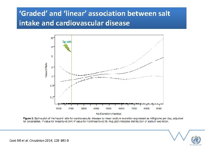 ‘Graded’ and ‘linear’ association between salt intake and cardiovascular disease 5 g salt Cook