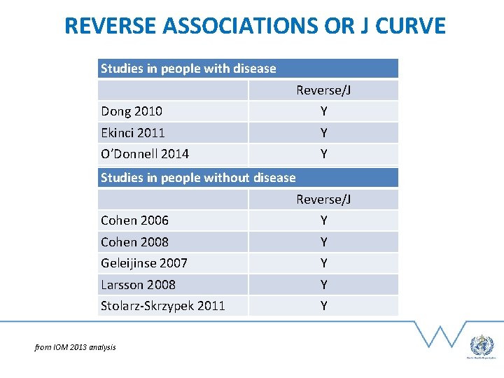 REVERSE ASSOCIATIONS OR J CURVE Studies in people with disease Reverse/J Dong 2010 Y
