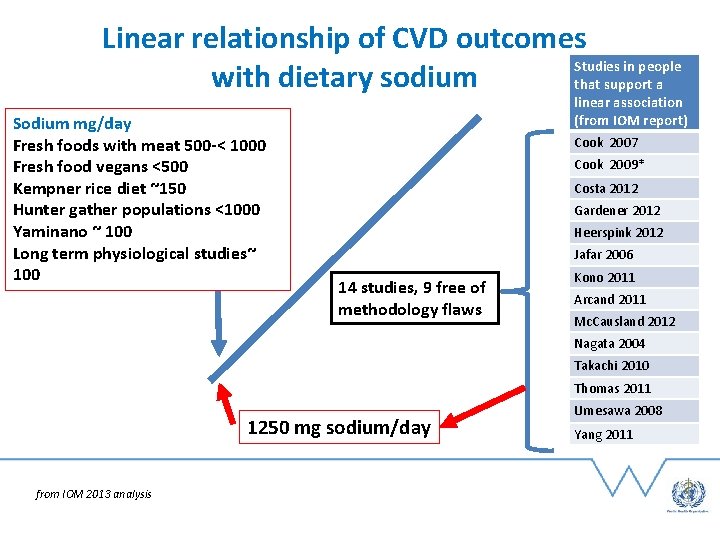 Linear relationship of CVD outcomes Studies in people with dietary sodium that support a