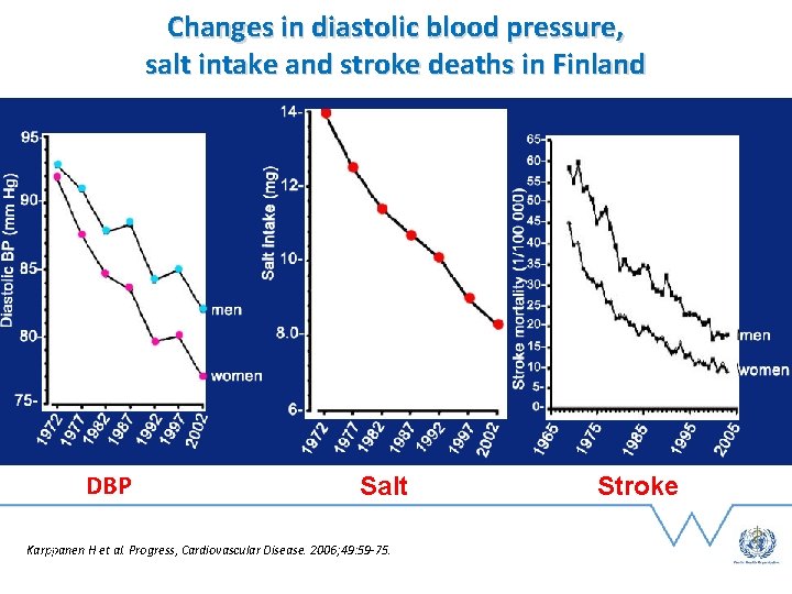 Changes in diastolic blood pressure, salt intake and stroke deaths in Finland 5600 mg