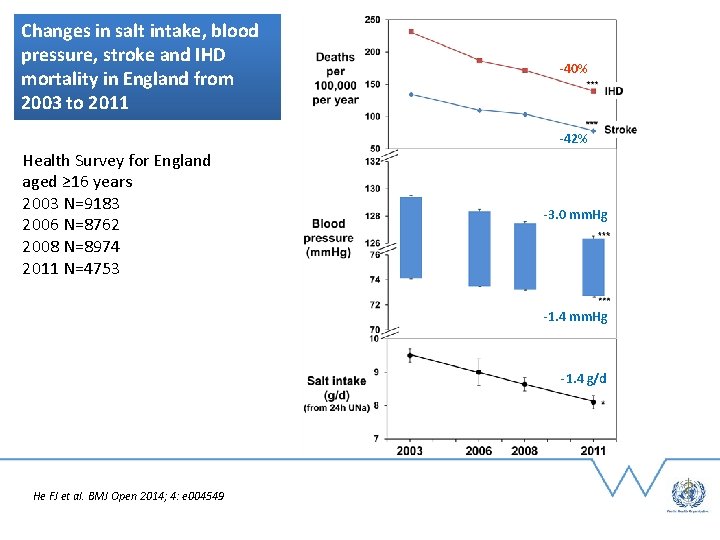 Changes in salt intake, blood pressure, stroke and IHD mortality in England from 2003