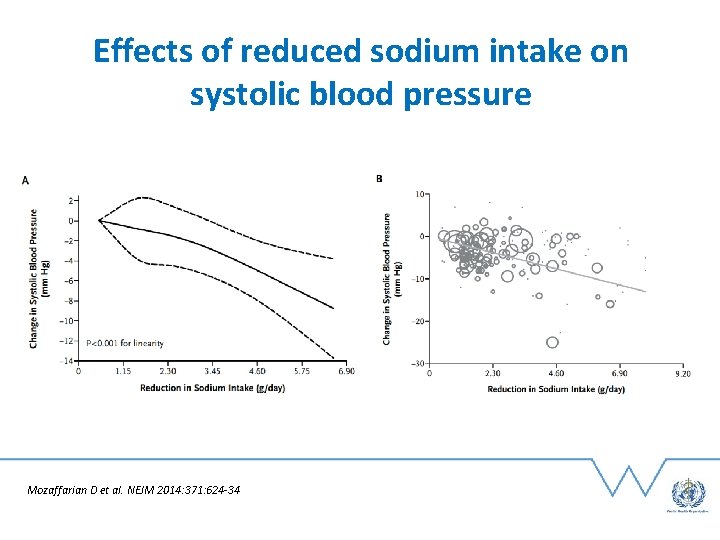 Effects of reduced sodium intake on systolic blood pressure Mozaffarian D et al. NEJM