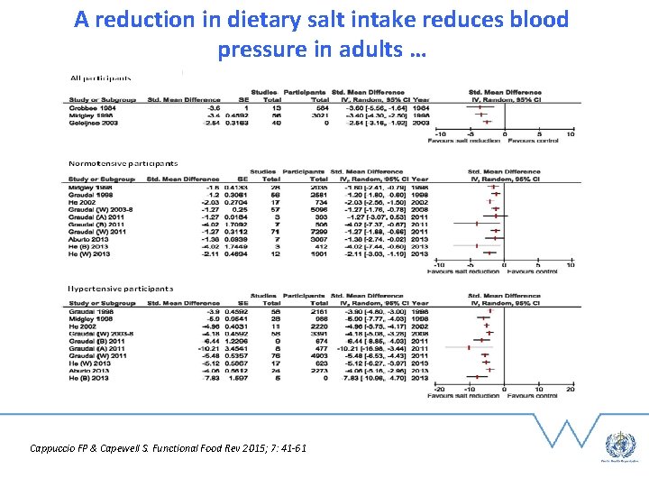 A reduction in dietary salt intake reduces blood pressure in adults … Cappuccio FP