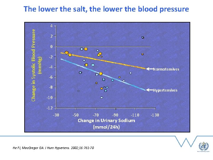 The lower the salt, the lower the blood pressure Change in Systolic Blood Pressure