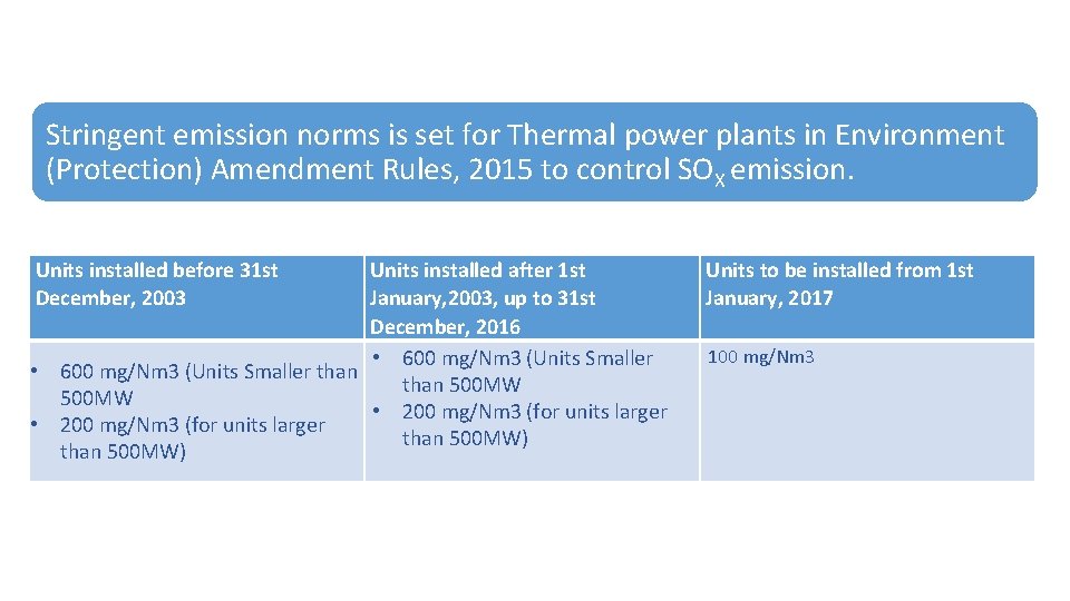 Stringent emission norms is set for Thermal power plants in Environment (Protection) Amendment Rules,