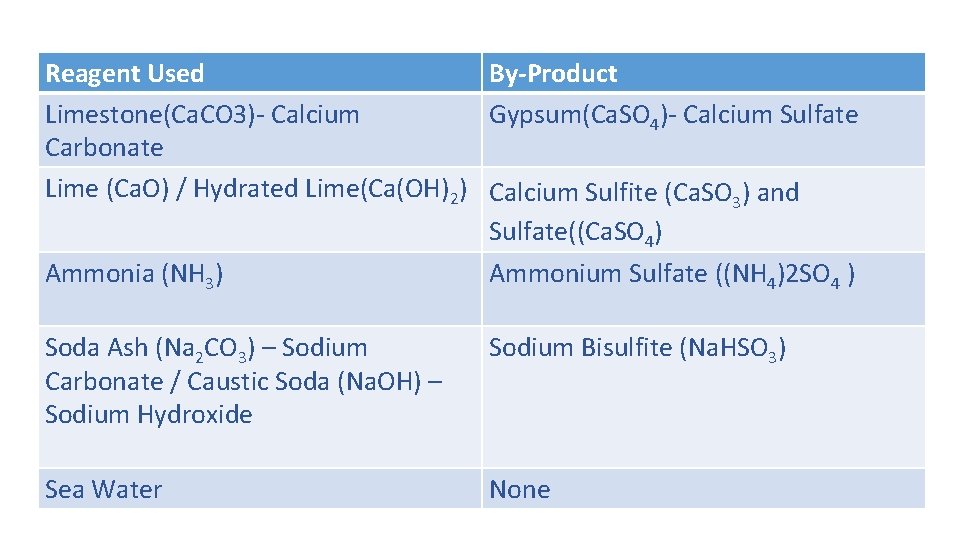 Reagent Used By‐Product Limestone(Ca. CO 3)‐ Calcium Gypsum(Ca. SO 4)‐ Calcium Sulfate Carbonate Lime