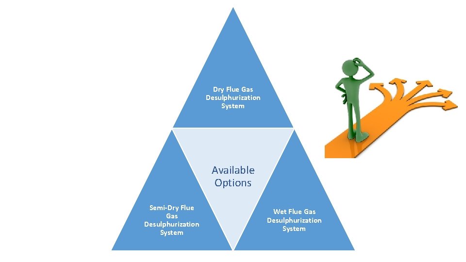 Dry Flue Gas Desulphurization System Available Options Semi‐Dry Flue Gas Desulphurization System Wet Flue