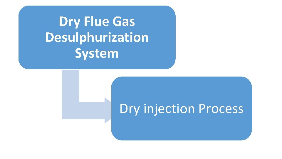 Dry Flue Gas Desulphurization System Dry injection Process 