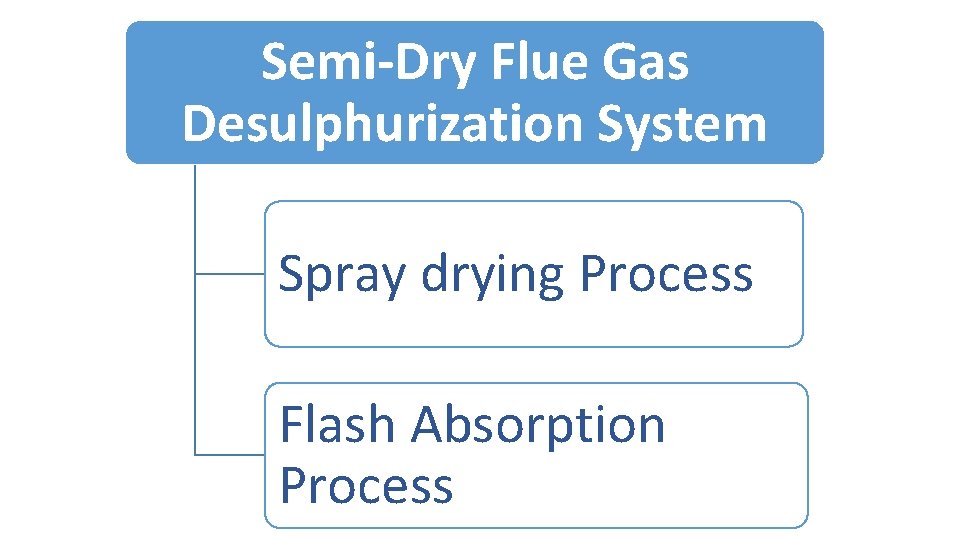 Semi‐Dry Flue Gas Desulphurization System Spray drying Process Flash Absorption Process 