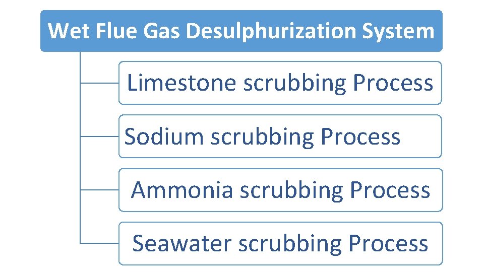 Wet Flue Gas Desulphurization System Limestone scrubbing Process Sodium scrubbing Process Ammonia scrubbing Process