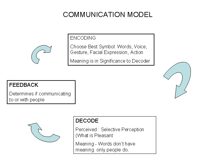 COMMUNICATION MODEL ENCODING Choose Best Symbol: Words, Voice, Gesture, Facial Expression, Action Meaning is