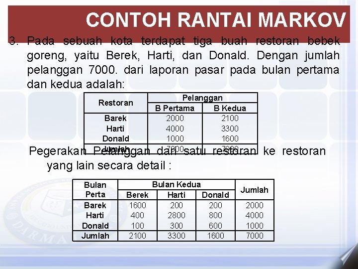 CONTOH RANTAI MARKOV 3. Pada sebuah kota terdapat tiga buah restoran bebek goreng, yaitu