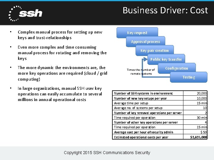 Business Driver: Cost • • Complex manual process for setting up new keys and Business Driver: Cost • • Complex manual process for setting up new keys and