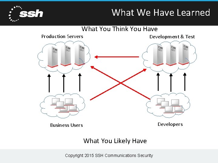 What We Have Learned What You Think You Have Production Servers Development & Test What We Have Learned What You Think You Have Production Servers Development & Test