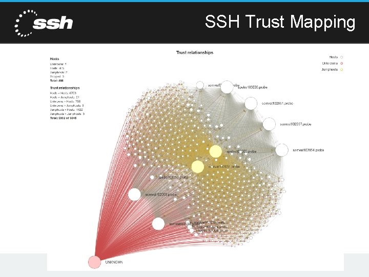 SSH Trust Mapping Copyright 2015 SSH Communications Security SSH Trust Mapping Copyright 2015 SSH Communications Security