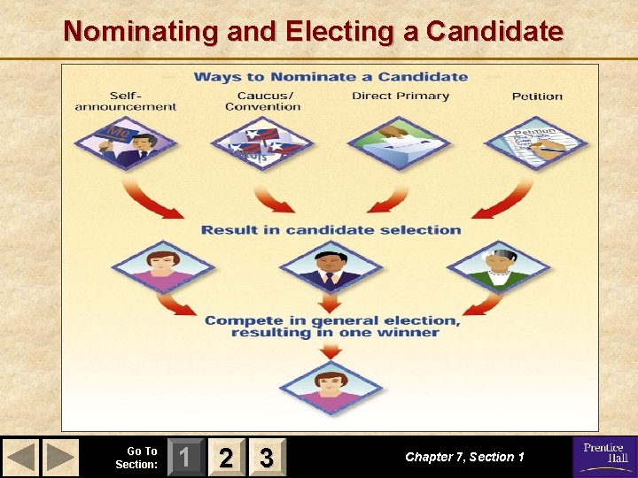 Nominating and Electing a Candidate Go To Section: 1 2 3 Chapter 7, Section