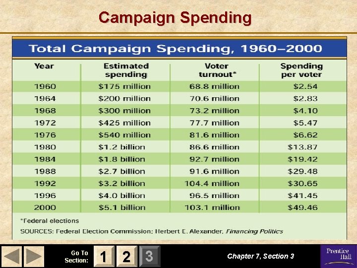 Campaign Spending Go To Section: 1 2 3 Chapter 7, Section 3 