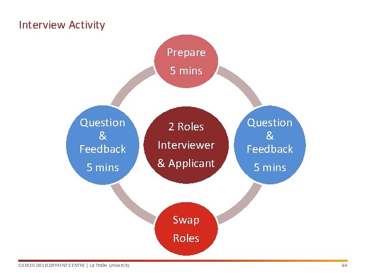 Interview Activity Prepare 5 mins Question & Feedback 5 mins 2 Roles Interviewer &