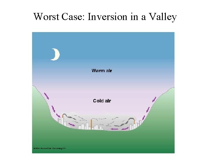Worst Case: Inversion in a Valley 