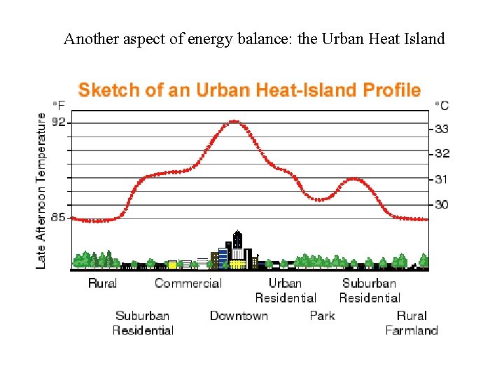 Another aspect of energy balance: the Urban Heat Island 