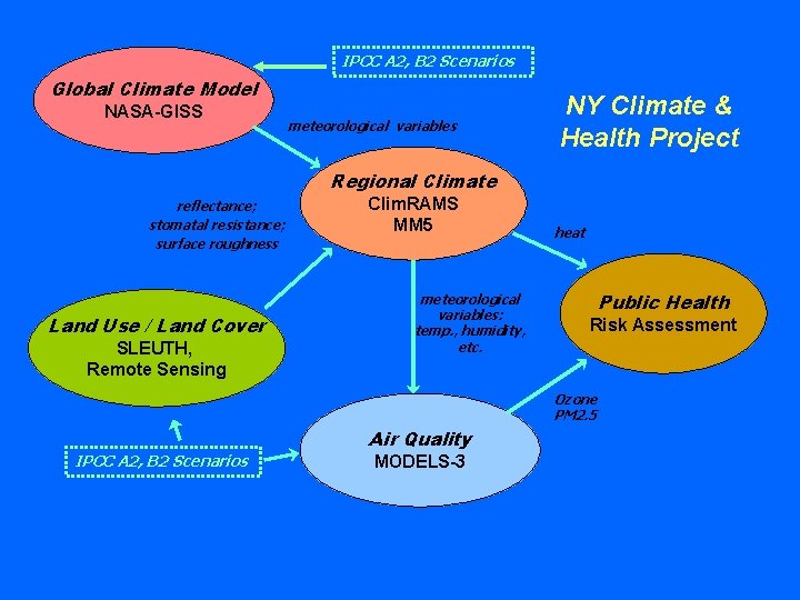 IPCC A 2, B 2 Scenarios Global Climate Model NASA-GISS meteorological variables NY Climate