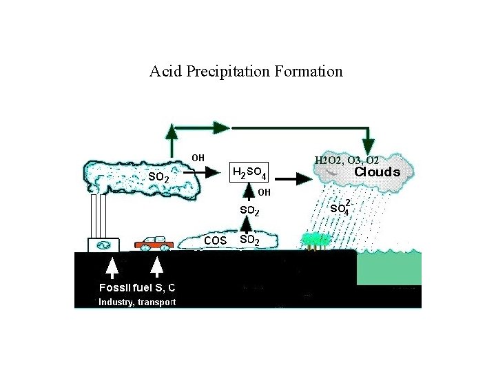 Acid Precipitation Formation 