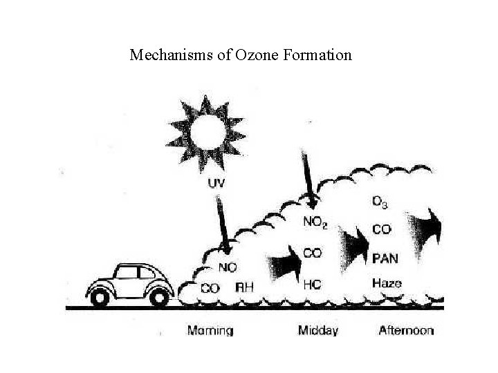 Mechanisms of Ozone Formation 