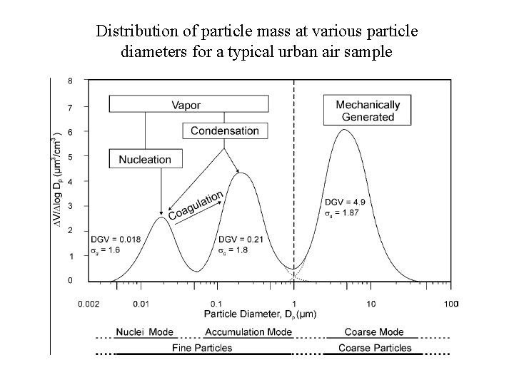 Distribution of particle mass at various particle diameters for a typical urban air sample