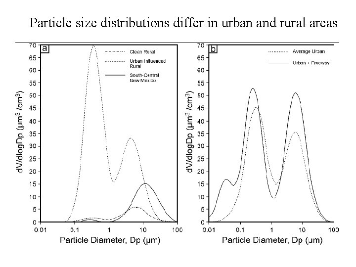 Particle size distributions differ in urban and rural areas 