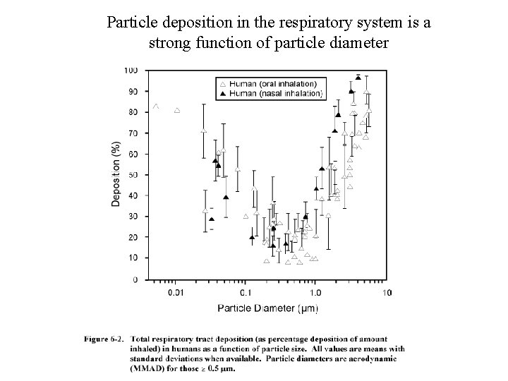 Particle deposition in the respiratory system is a strong function of particle diameter 