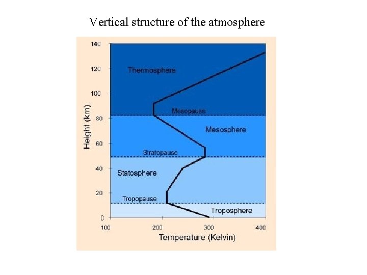 Vertical structure of the atmosphere 