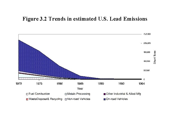 Figure 3. 2 Trends in estimated U. S. Lead Emissions 