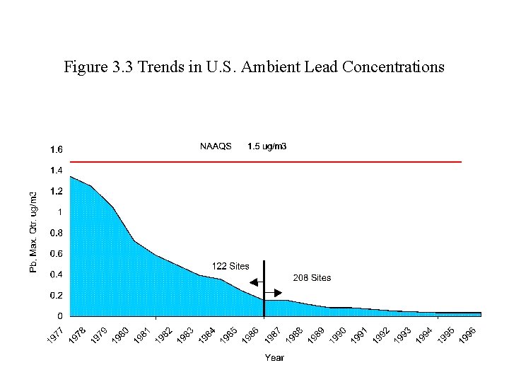 Figure 3. 3 Trends in U. S. Ambient Lead Concentrations 