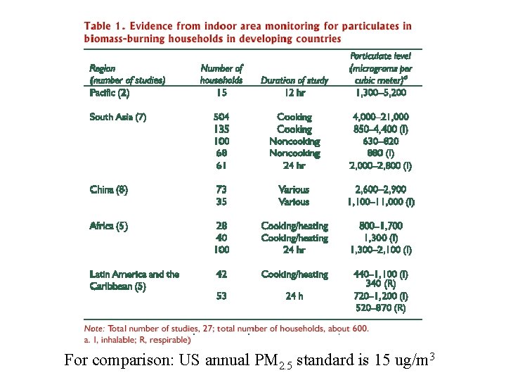 For comparison: US annual PM 2. 5 standard is 15 ug/m 3 