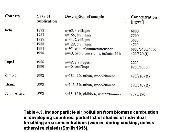 Table 4. 3. Indoor particle air pollution from biomass combustion in developing countries: partial